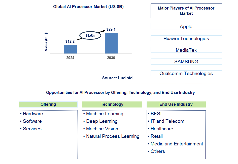 AI Processor Trends and Forecast